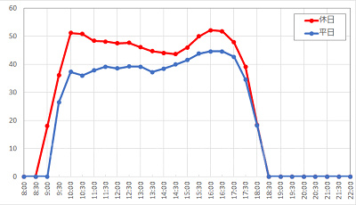 アリエルのグリーティンググロットの1日の待ち時間の推移