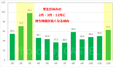 ビッグサンダー・マウンテンの月別平均待ち時間