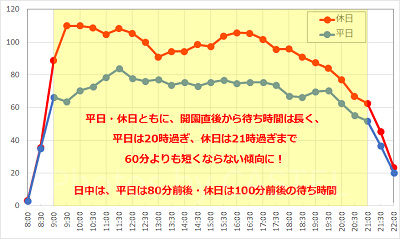 センター・オブ・ジ・アースの1日の待ち時間の推移