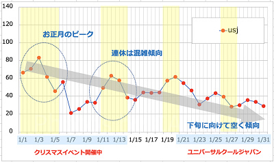 2020年1月のUSJの平均待ち時間の推移
