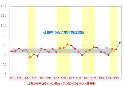 2019年9月のユニバの平均待ち時間の推移