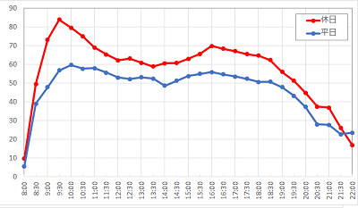 ヴィレッジ・グリーティングプレイスの1日の待ち時間の推移