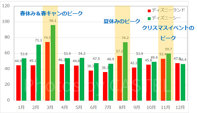 月別のディズニーランド・ディズニーシーの平均待ち時間の推移
