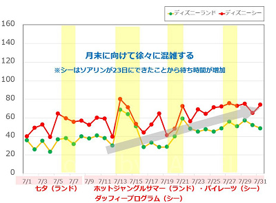 2019年7月のディズニーランド&ディズニーシーの平均待ち時間の推移