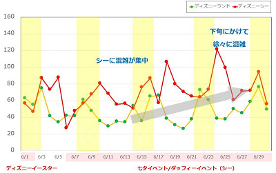 2019年6月のディズニーランド&ディズニーシーの平均待ち時間の推移