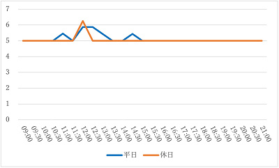 魅惑のチキルームの1日の待ち時間の推移（2021年12月）