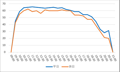 レイジングスピリッツの1日の待ち時間の推移（2023年3月）