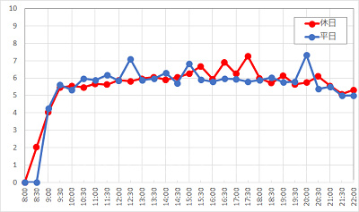 カントリーベア・シアターの１日の待ち時間推移
