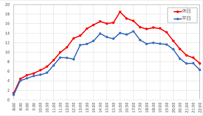 ディズニーシー・エレクトリックレールウェイ（ポートディスカバリー）の1日の待ち時間の推移