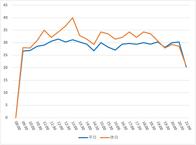 美女と野獣“魔法のものがたり”の1日の待ち時間の推移（2022年3月）