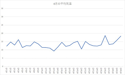 千葉県 2020年4月の平均気温