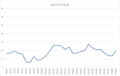 千葉県 2020年2月の平均気温
