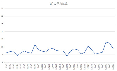 千葉県 2020年1月の平均気温