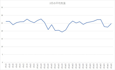 千葉県 2020年7月の平均気温