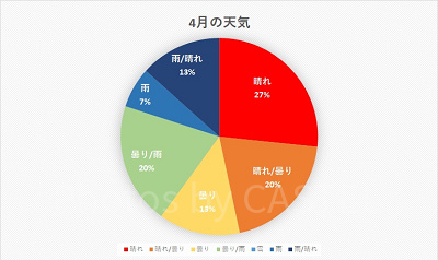 千葉県 2020年4月の天気