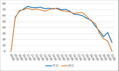 インディ・ジョーンズ・アドベンチャーの1日の待ち時間の推移（2023年3月）