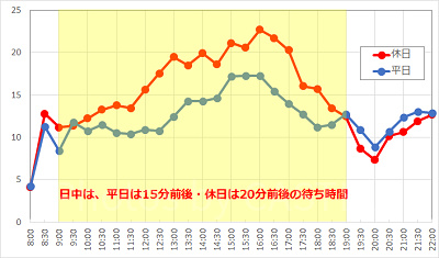 ウエスタンリバー鉄道の1日の待ち時間の推移