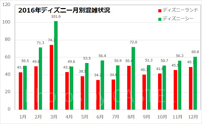 2016年の月別ディズニー混雑グラフ