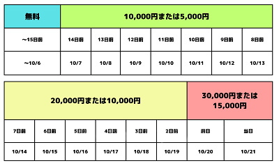 ディズニーホテルのキャンセル料一覧表