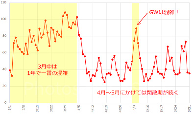 2017年3月~5月のディズニーランドの待ち時間
