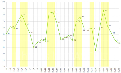 ディズニーシーの2016年11月の平均待ち時間