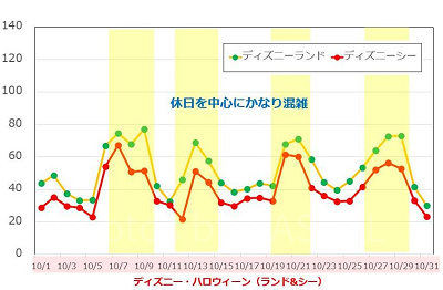 2010月のディズニー混雑予想