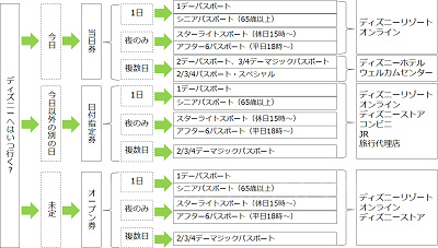 ディズニーチケットの選び方