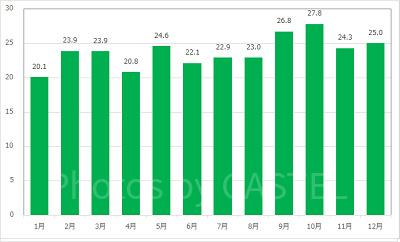 ミッキー＆フレンズ・グリーティングトレイル(グーフィー)の月別平均待ち時間