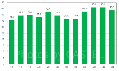 ミッキー＆フレンズ・グリーティングトレイル(ミッキー)の月別平均待ち時間