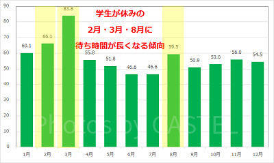 モンスターズ・インク“ライド&ゴーシーク！”の月別平均待ち時間