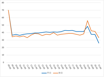 ソアリン：ファンタスティック・フライトの1日の待ち時間の推移（2022年3月）