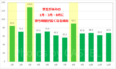 スプラッシュ・マウンテンの月別平均待ち時間