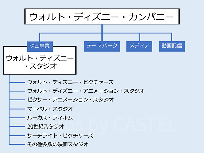 ウォルト・ディズニー・カンパニーの構造