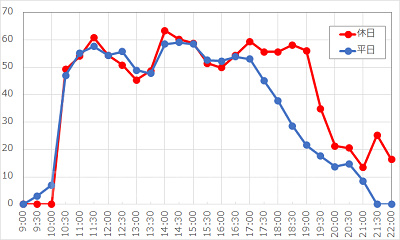 ターミネーター 2:3-Dの1日の待ち時間の推移(2016年)