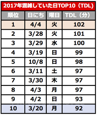 2017年のディズニーランド混雑度トップ10