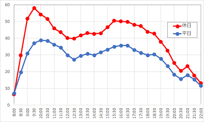 タートル・トークの1日の待ち時間の推移