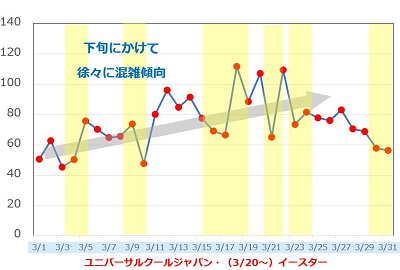 Usjの3月の混雑予想と楽しみ方 春休みは学生で激混み クールジャパンとイースター開催中
