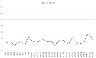 ディズニーランド 天気傾向まとめ 平均気温や服装もチェック