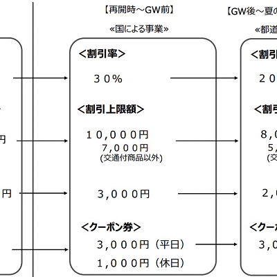 再開後のGoToトラベルと都道府県割の比較（2022年2月ごろからの再開を検討していた際の資料）