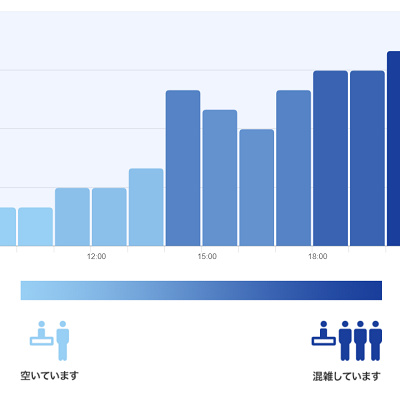 ハウス・オブ・グリーティングの混雑予想グラフ