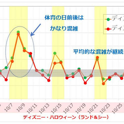 10月のディズニーランド＆シーの混雑予想グラフ