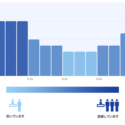 フィガロズ・クロージアーの混雑予想グラフ