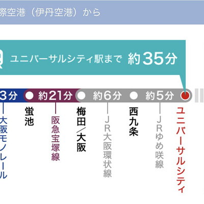 電車だと乗換えが多いです。