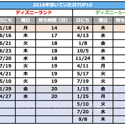 2016年のディズニーが空いていた日ランキング