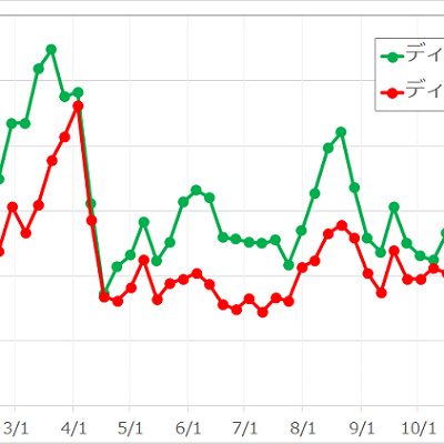 2016年度年間待ち時間の変動グラフ