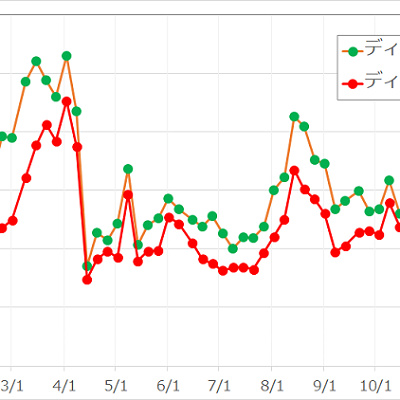 2017年度年間待ち時間の変動グラフ