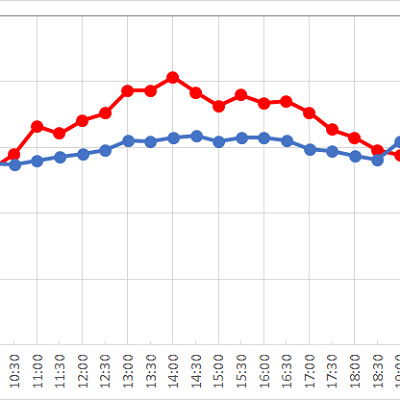 短い待ち時間で乗れるところも、キャラバンカルーセルの特徴