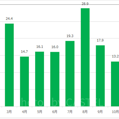 アクアトピアの月別平均待ち時間