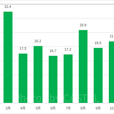 アクアトピアの月別平均待ち時間
