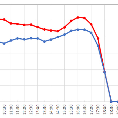 アリエルのグリーティンググロットの1日の待ち時間の推移